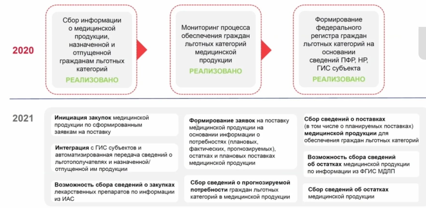 Закупки медицинских учреждений. Лекарственное обеспечение льготных категорий граждан. Льготное обеспечение лекарствами. Льготные лекарства закупка. Федеральные льготные категории граждан.