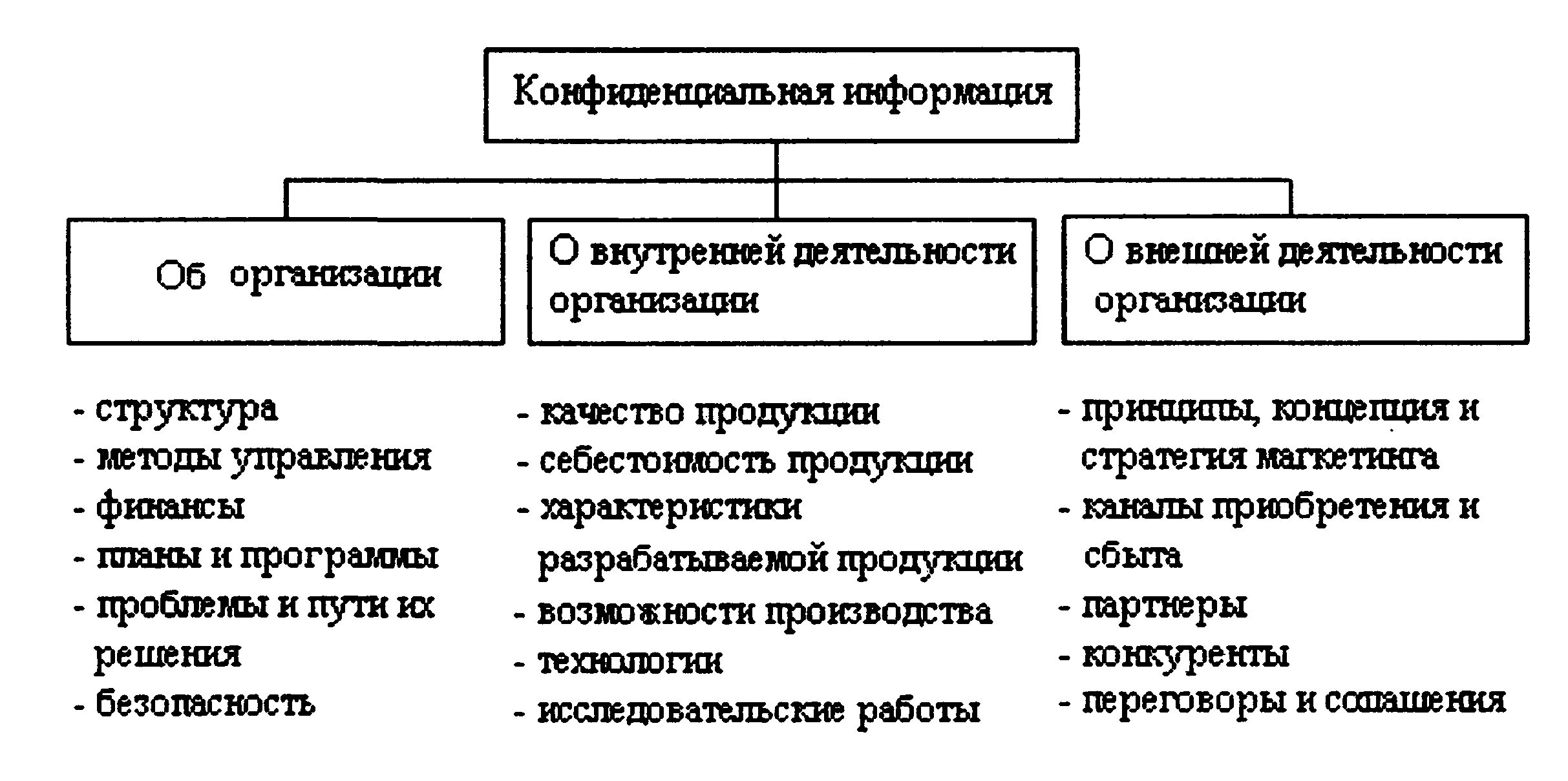 Формы коммерческой информации. Виды конфиденциальной информации. Конфиденциальная информация схема. Классификация видов конфиденциальной информации. Виды конфиденциальной информации таблица.