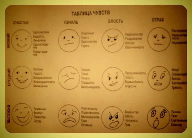 Шпаргалка по эмоциям. Таблица чувств и эмоций. Чувства человека список. Таблица базовых эмоций. Feeling чувствуя