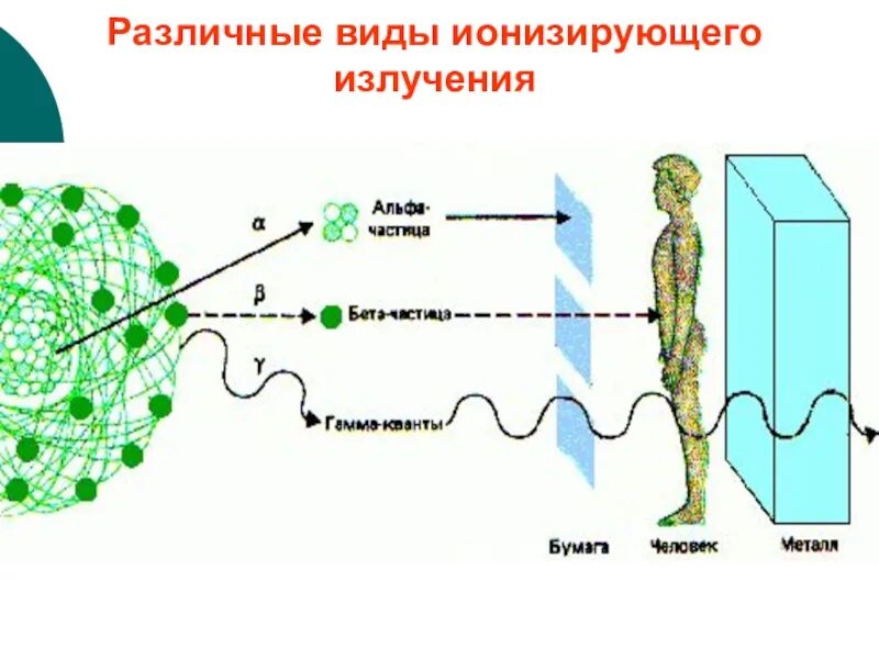 Виды ионизированных излучений. Ионизирующее излучение виды. Неионизирующее излучение виды. Виды ионизуруемых излучений. Радиация ионизирующее излучение.