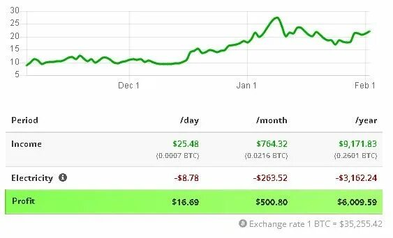 Antminer s19k доходность. Антмайнер s19 доходность 2025. l3+ antminer доходность. доходность l3+ antminer на сегодня. antminer s19j pro 117.
