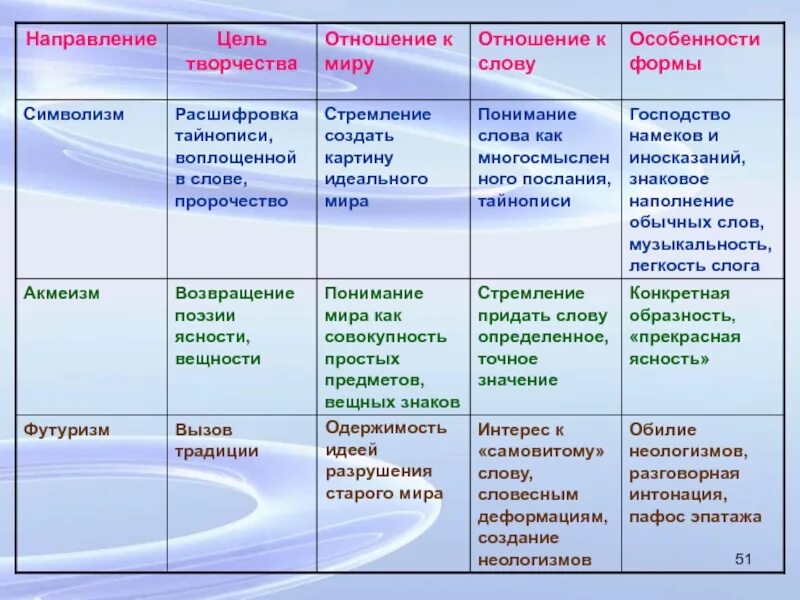 русская культура серебряного века таблица. серебряный век русской поэзии направления и течения. таблица культуры серебряного века. культура серебряного века таблица. русская культура серебряного века таблица.