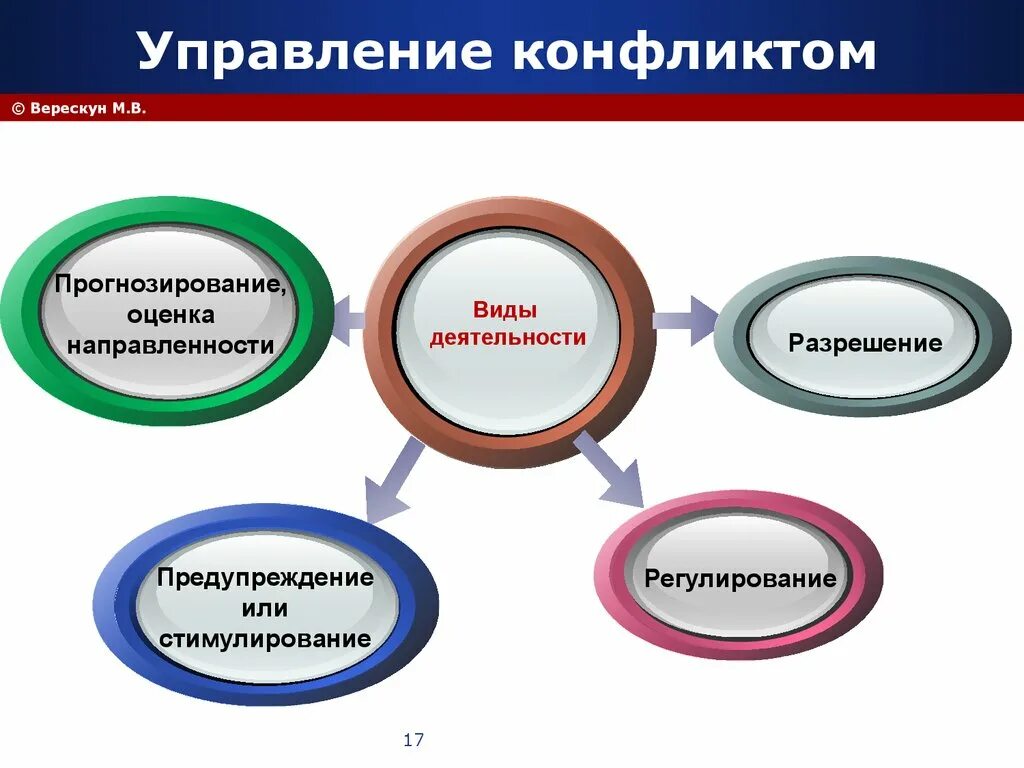 Конфликтология виды. Управление конфликтами в менеджменте. Управление конфликтами прогнозирование. Конфликт это в конфликтологии. Схема управления конфликтом.