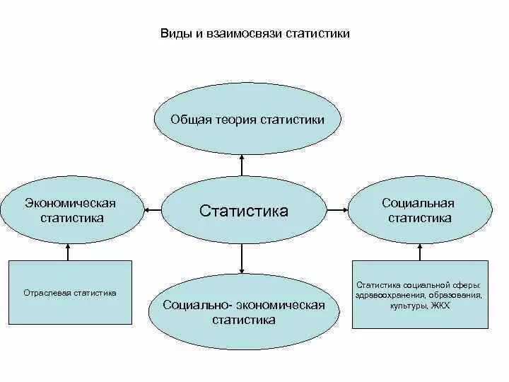 Методы теории статистики. Социально-экономическая статистика. Вид социальной статистики. Статистика общая теория статистики. Общая теория статистики изучает.