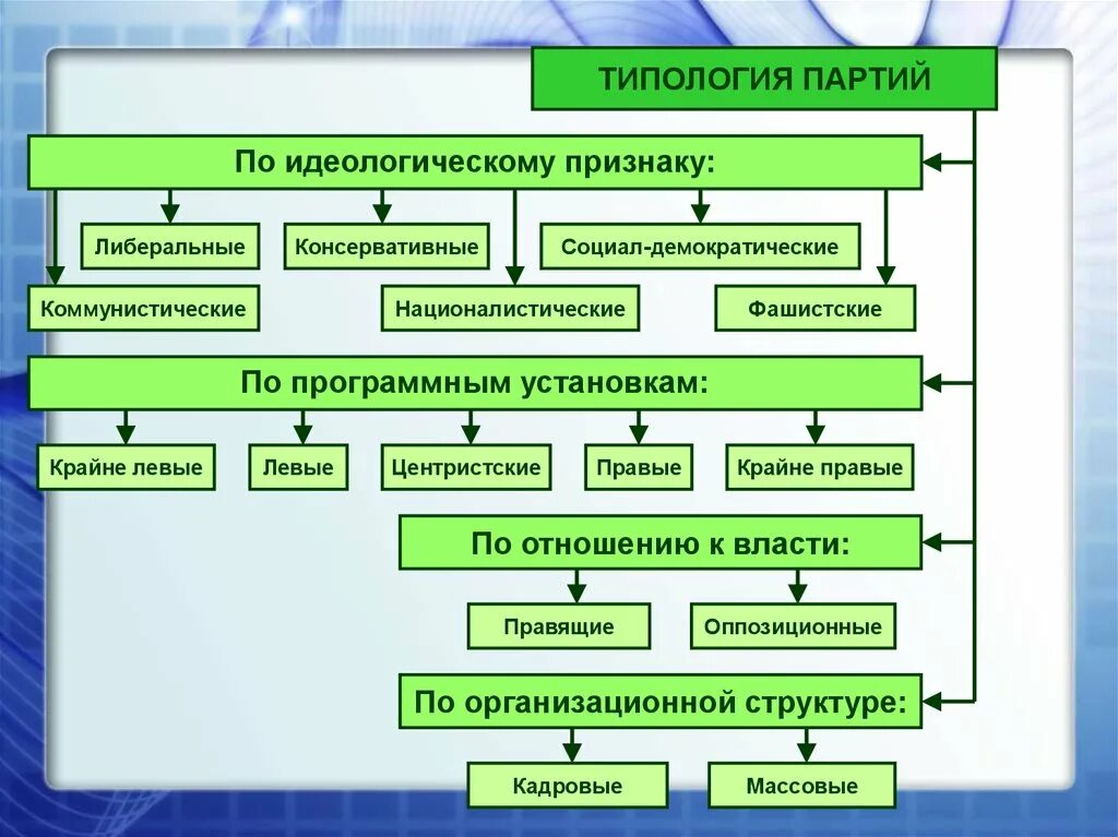 Правые политические партии. Левые и правые партии. Различие правых и левых партий. Типология партий. Цель правых партий