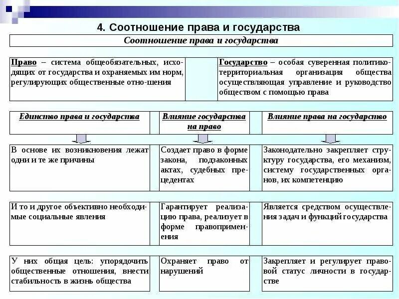 Государство и право различаются