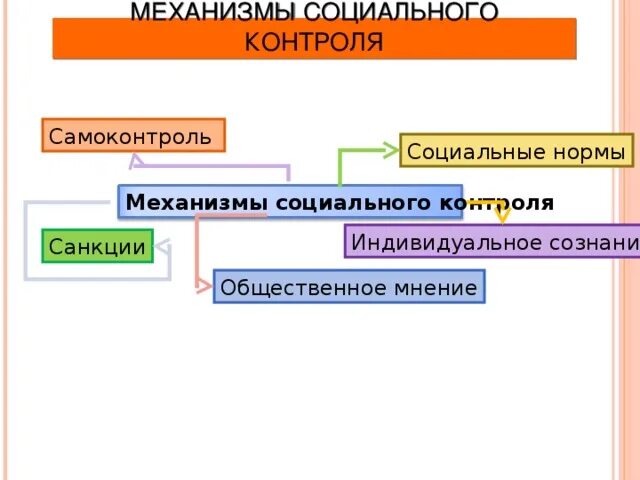 Механизмы соц контроля. Элементы механизма социального контроля. Структура социального контроля. Важнейшие элементы механизма социального контроля. Общественное мнение как социальный контроль