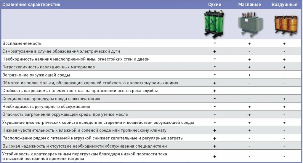 Срок службы трансформатора. Сравнение масляных и сухих трансформаторов в таблице. Сухие трансформаторы 10/0.4 таблица. Сравнительная характеристика трансформаторов сухих масляных. Сравнительная таблица трансформаторов.