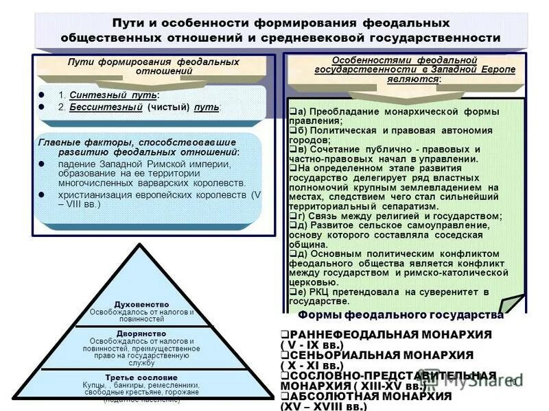 Феодальное государство презентация. Функции феодального государства. Феодальное гос во это. Феодальные государства функции. Феодальные государства функции.