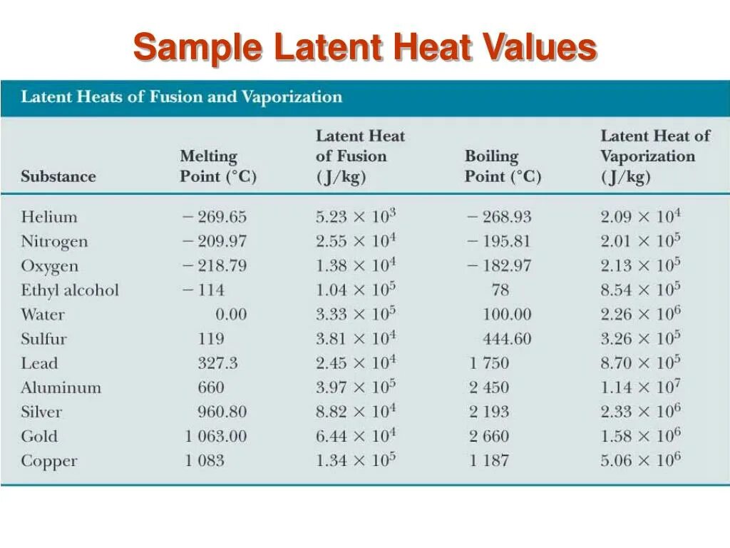 Latent Heat of vaporization. Specific latent Heat of Fusion. Latent Heat of Water. Latent Heat of Ice.