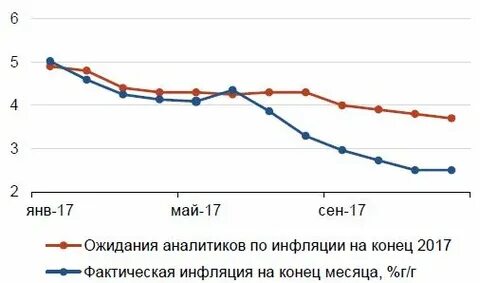 Конец инфляции