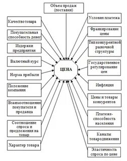 Ценообразование на рынке продовольственных товаров