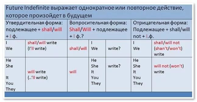 Future indefinite tense. Глагол в будущем времени в английском языке. Глаголы будущего времени в английском языке. Формы будущего времени в английском. Как образовать глагол будущего времени в английском языке.