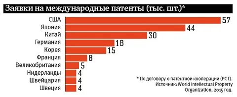 Количество патентов