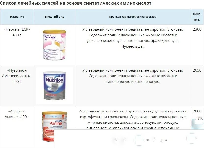 Аминокислотные смеси для грудничков список. Аминокислотная смесь для детей с аллергией список. Смеси на основе аминокислот для детей. Нутрилон аминокислоты состав смеси. Какая смесь если результат с с