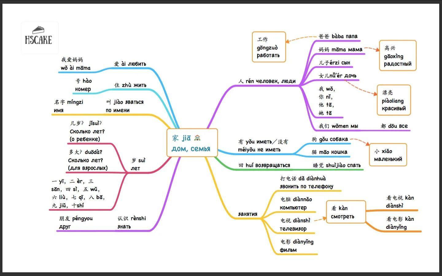 Тексты hsk 1. Китайский в схемах-паутинках. HSK 4. Схемы паутинки HSK 3. Китайский язык в схемах-паутинках HSK 1. Схемы паутинки HSK 4.