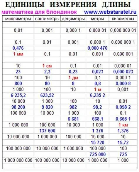 Измерение метры в сантиметры. Таблица измерения дециметры сантиметры миллиметры. Таблица единиц измерения 1 км- 1мм. Таблица измерения метры сантиметры миллиметры. Км м дм см мм таблица измерений.