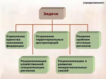 Задачи региональной политики