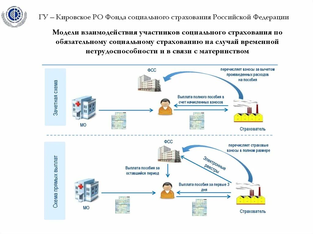 Ростовское фсс. Прямые выплаты ФСС схема взаимодействия. Схема социального страхования ФСС. ФЦ. Фонд социального страхования выплаты.