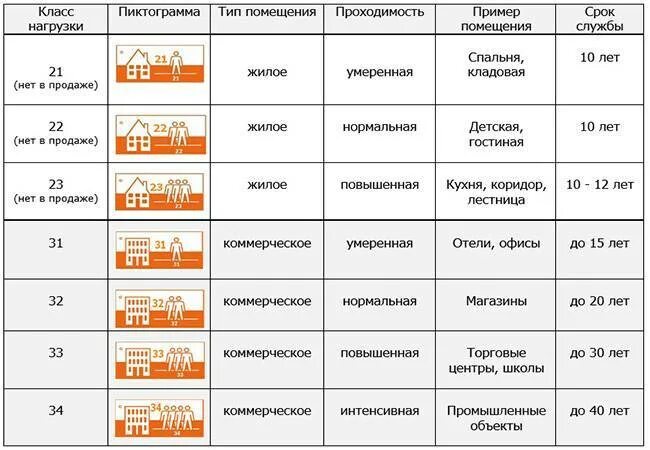 Тип помещения 3 5