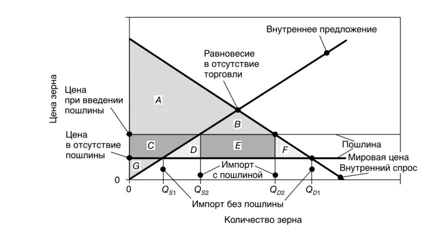 Экономические последствия введения ввозных таможенных пошлин. Экономические последствия введения таможенных пошлин. Последствия введения таможенного тарифа на импорт. Импортная пошлина график. Беспошлинная торговля импортные квоты максимальное использование