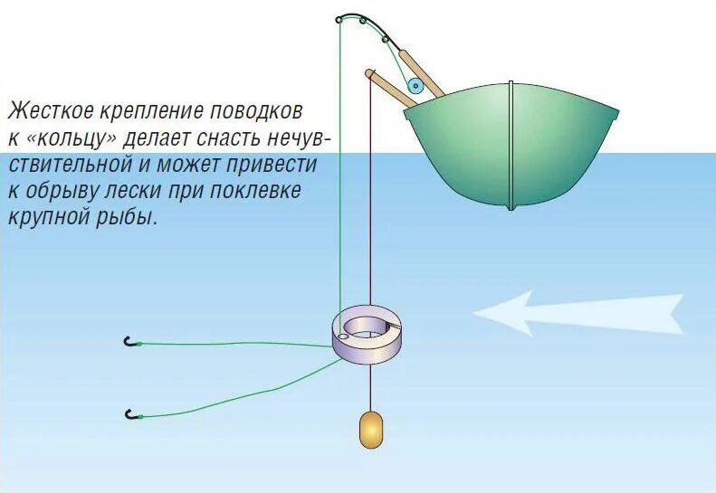 Рыболовная снасть для ловли рыбы. Оснастка для ловли леща на кольцо. Ловля рыбы на кольцо схема снасти. Ловля на кольцо с лодки на течении. Ловля на кольцо с берега снасть.