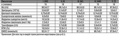 Сывороточное железо повышено