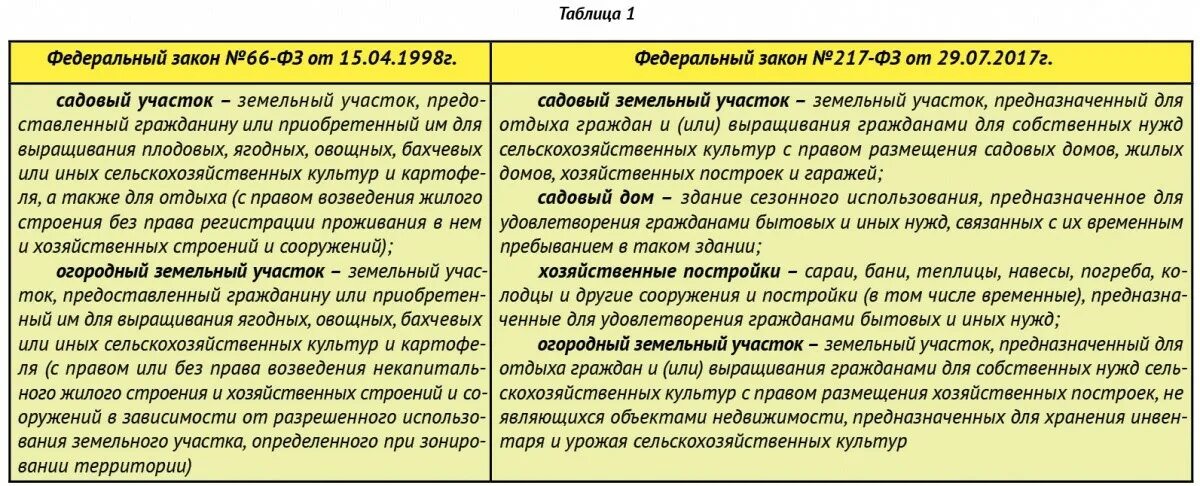 217 ФЗ. 217 ФЗ О садоводческих. Закон 217-ФЗ. ФЗ-217 О садоводческих товариществах в последней.