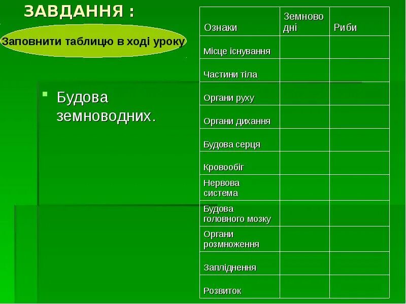 Признаки рыб и земноводных таблица. Земноводные биология 7 таблица. Сравнение класса рыб и земноводных. Таблица по органам земноводные.