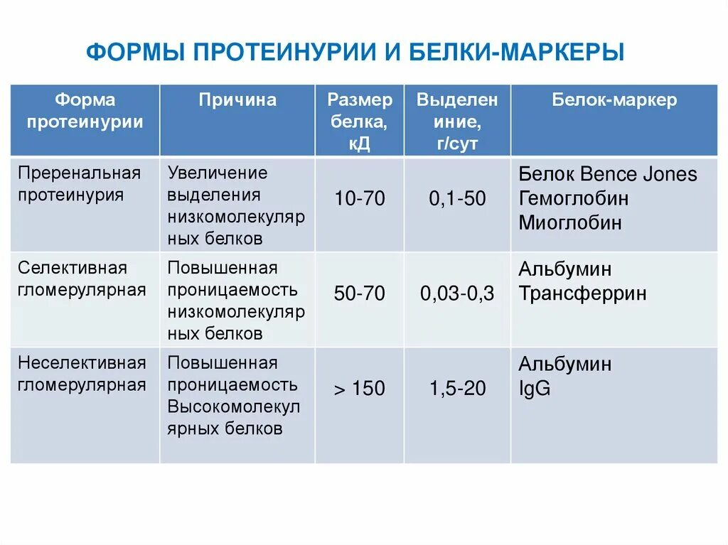 Протеинурия значения. Маркеры преренальной протеинурии. протеинурия классификация. формы протеинурии. типы протеинурии.