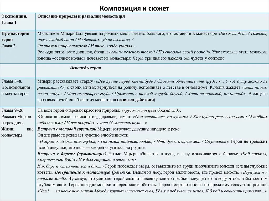 Мцыри таблица. Композиционные части поэмы Мцыри. Развитие сюжета Мцыри. Мцыри анализ.