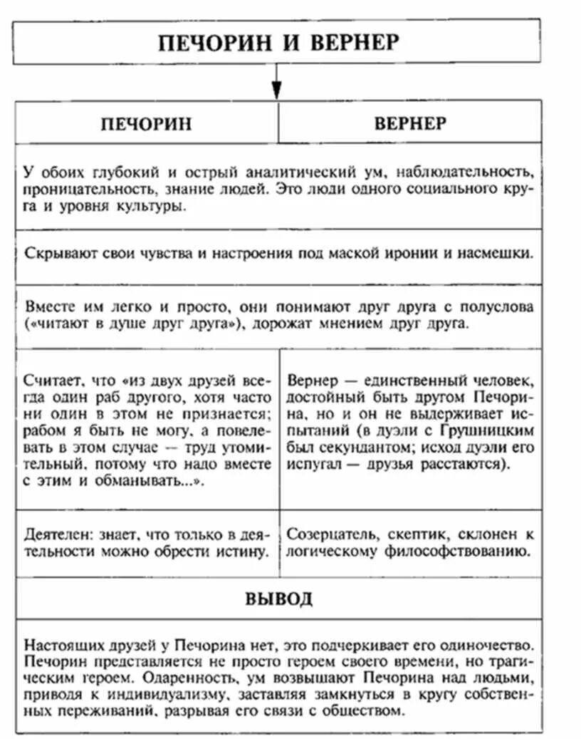 Своеобразие характера печорина. Таблица Печорин и Грушницкий характеристика. Сравнение Печорина Грушницкого и Вернера таблица. Сравнительная характеристика Печорина и Грушницкого таблица. Таблица Печорин Грушницкий Вернер.