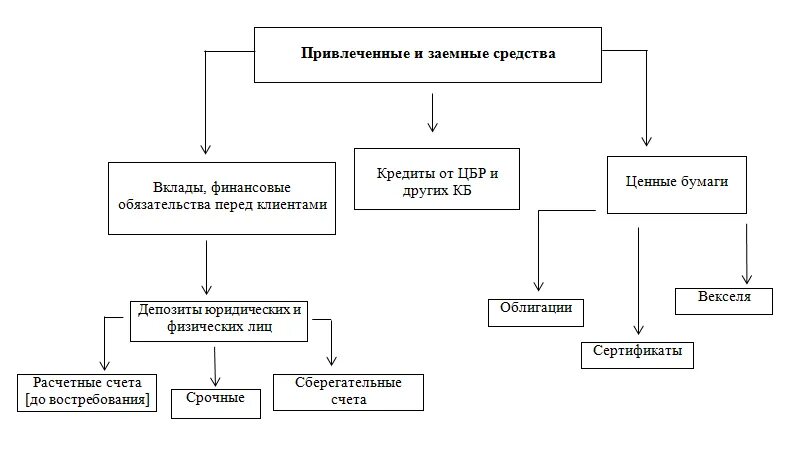 Собственные заемные и привлеченные средства предприятий. Заемные средства коммерческого банка. структура привлеченных средств коммерческого банка. привлеченные и заемные ресурсы коммерческого банка. собственные привлеченные и заемные средства банка.