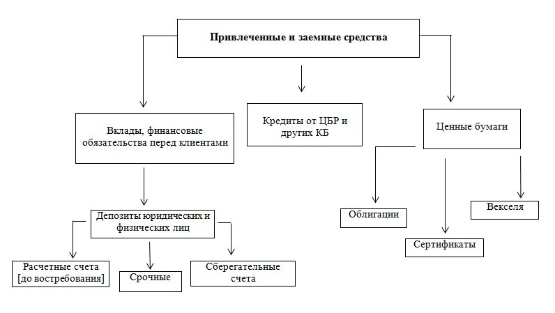 Заемные средства коммерческого банка. Структура привлеченных средств коммерческого банка. Привлеченные и заемные ресурсы коммерческого банка. Собственные привлеченные и заемные средства банка. И привлеченных средств а также