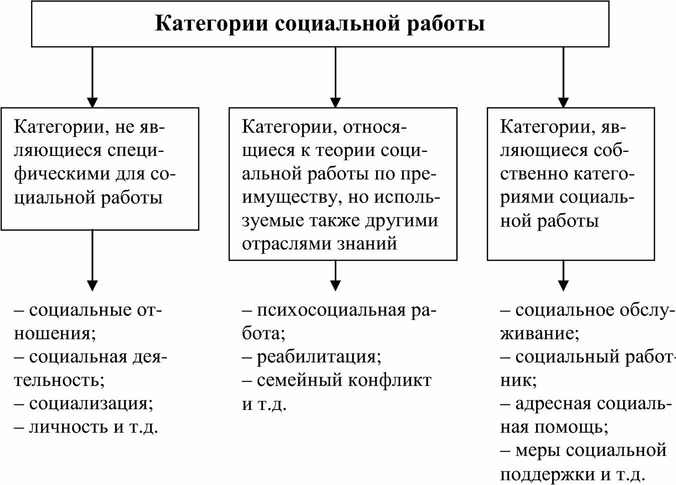 Любых социальных категорий. Категории теории социальной работы. Базовые категории социальной работы. Основные категории социальной социальной работы. Структура категорий социальной работы.