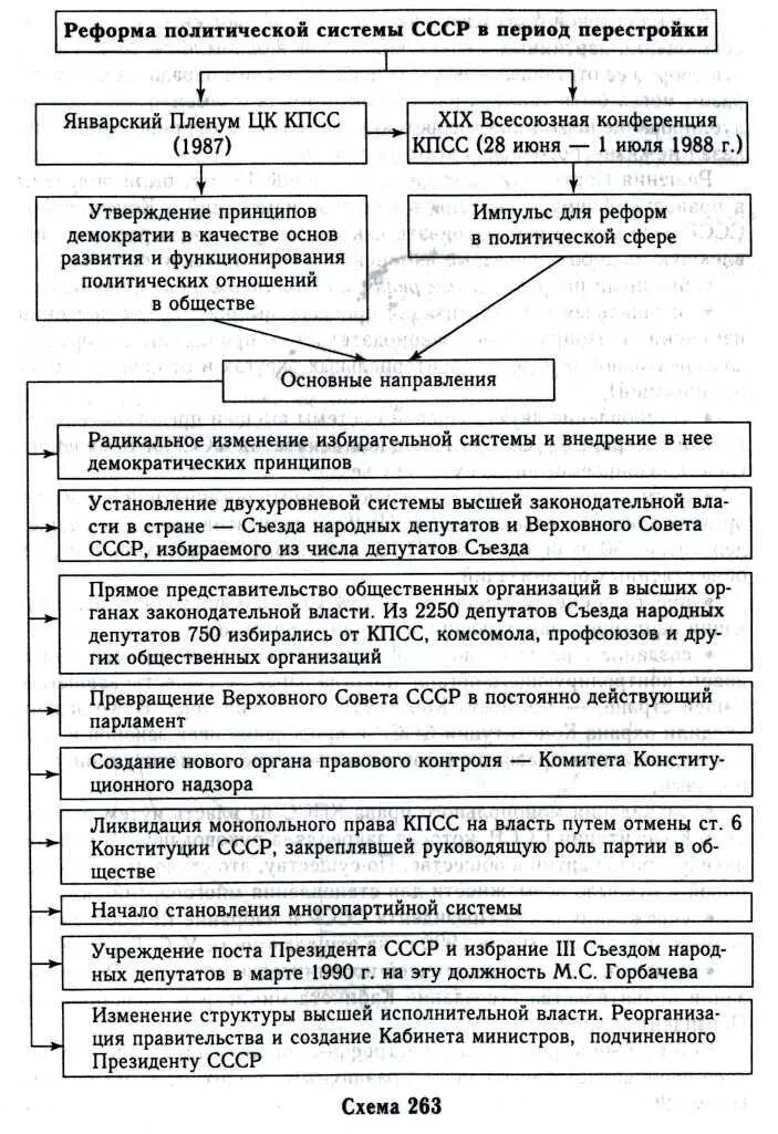 Реформа политической системы СССР В период перестройки. Реформа политической системы в СССР В период 1985-1991. Реформа политической системы 1985-1991 таблица. Политические преобразования в СССР при Горбачеве.