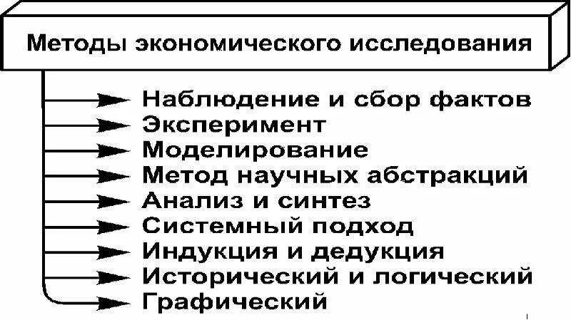 Эксперимент моделирование анализ синтез индукция дедукция. Методы анализа анализ синтез дедукция. микроэкономика схема. анализ синтез индукция дедукция. методы микроэкономики для презентации.