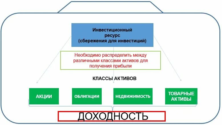 Классы активов для инвестирования. Инвестиционный портфель. Класс инвестиционных активов это. Диверсификация по классам активов. Основные инвестиционные активы