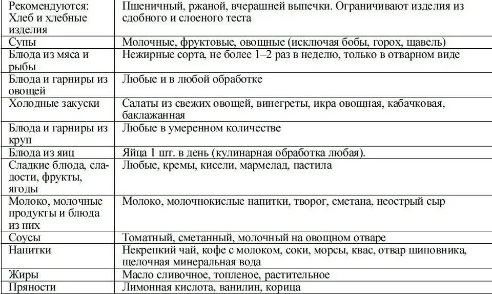 Подагра таблица пуринов и мочевой кислоты. Перечень продуктов разрешенных при подагре. Подробная таблица продуктов при подагре. Перечень продуктов запрещенных при подагре. При подагре можно есть соленое