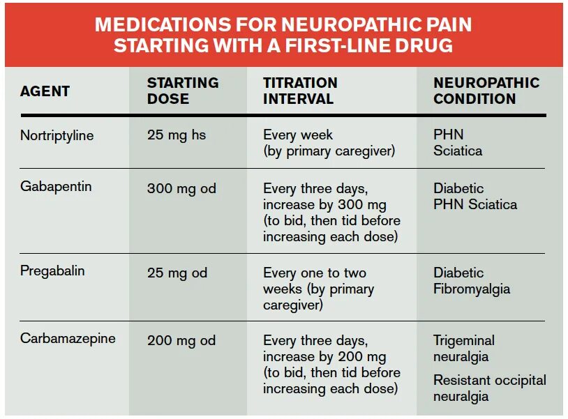 Should increase. Primary treatment таблица. Neuropathic Pain. Depression FDA. Emergency Department Analgesia.