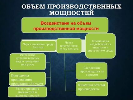 Объем производственной мощности