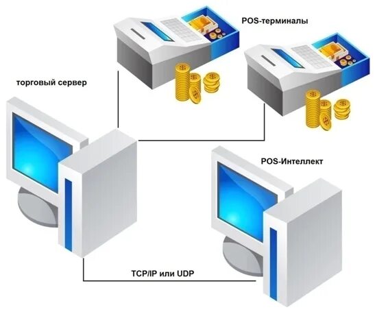 POS сервер. POS сервер расшифровка. POS сервер купить. Торговый дом сервер. Соединение терминал