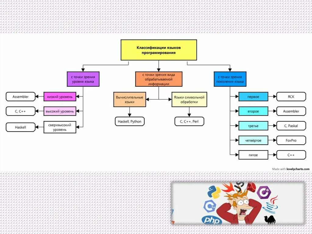 Схема уровней языков программирования. Языки программирования таблица Назначение. Виды языков программирования схема. Классификация языков программирования таблица.