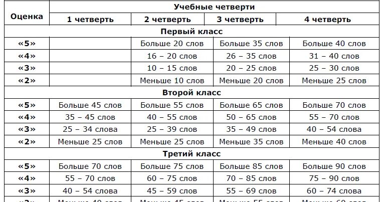 Норма слов в 3 года. Техника чтения 2 класс 1 четверть школа россии фгос норма. норма техники чтения в 3 классе по фгос школа россии 1 четверть. норма чтения 3 класс школа россии 3 четверть. нормативы техники чтения 3 класс 4 четверть фгос.