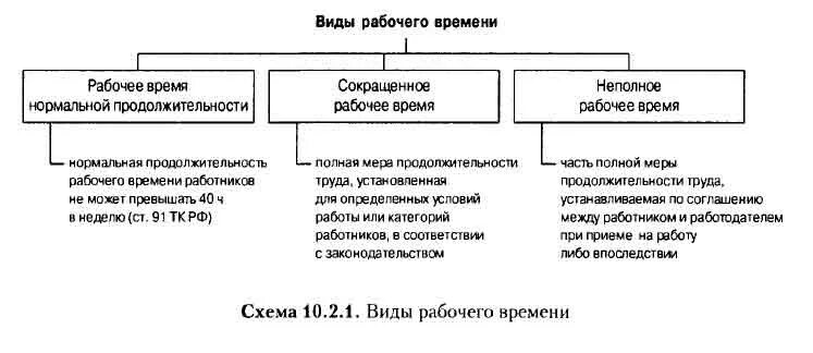 Видами рабочего времени являются. Виды рабочего времени таблица. Виды рабочего времени схема. Виды рабочего времени схема ТК РФ. Сравнительный анализ видов рабочего времени.