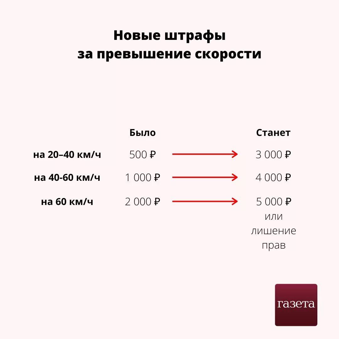 Штраф за превышение скорости. Какой штраф за превышение скорости. Таблица штрафов за превышение скорости. За повышение скорости какой штраф.