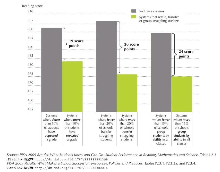 Pisa Results 2022. Pisa 2021 Results. Pisa тест. Pisa тест 2023.