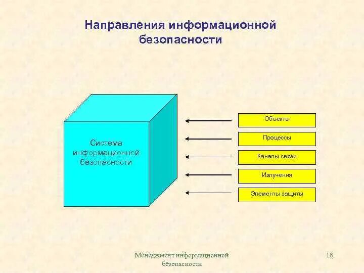 Направления иб. Направления защиты информации. Направления информационной безопасности. Юрисдикционное направление ИБ.