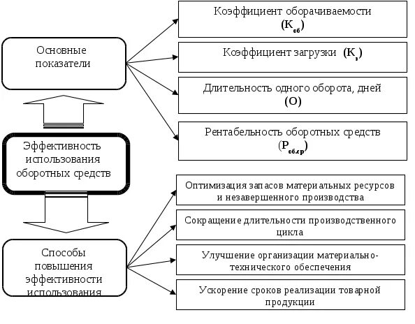 Пути улучшения оборотных средств предприятий. Показатели эффективности оборотных средств и пути повышения. пути повышения эффективности оборотных средств. показатели эффективности использования оборотных фондов. способы повышения эффективности использования оборотных средств.