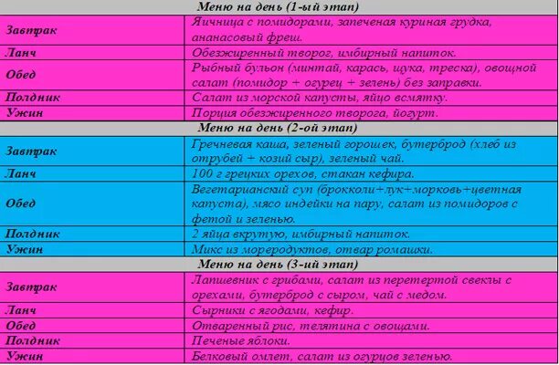 Метаболическая тарелка меню на неделю. Метаболическая диета 1 фаза меню. Метаболическая таблица продуктов. Метаболическая диета по баллам. Метаболическая диета таблица баллов.